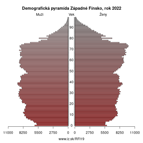 demograficky strom FI19 Západné Fínsko demografická pyramída