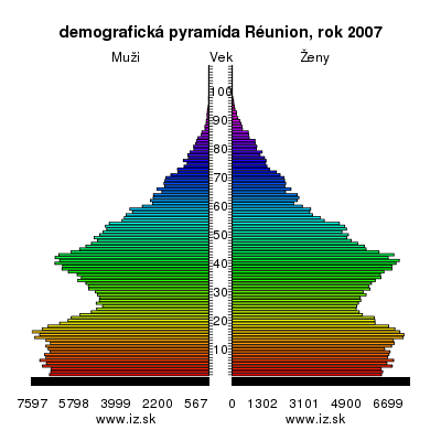 demografická pyramída Réunion, 