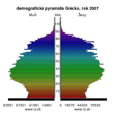 demografická pyramída Grécko, 