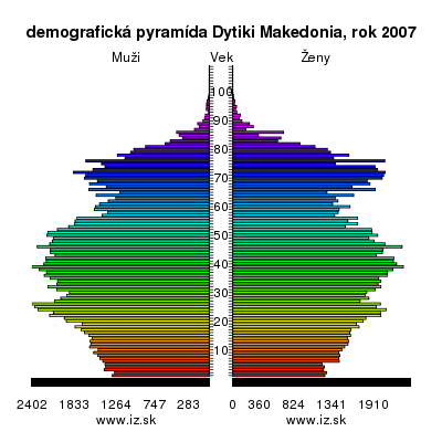demografická pyramída Dytiki Makedonia, 