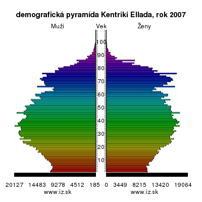 demografická pyramída Kentriki Ellada, 