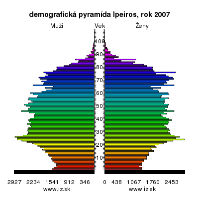 demografická pyramída Ipeiros, 