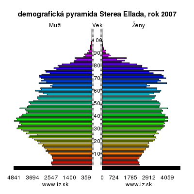 demografická pyramída Sterea Ellada, 