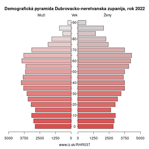 demograficky strom HR037 Dubrovacko-neretvanska zupanija demografická pyramída