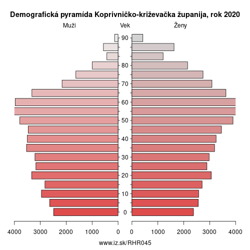 demograficky strom HR045 Koprivničko-križevačka županija demografická pyramída