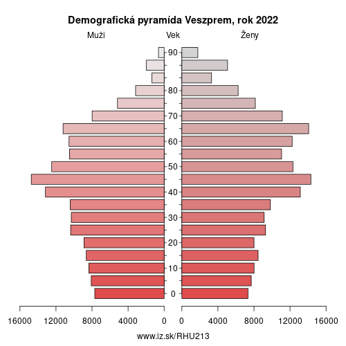 demograficky strom HU213 Vesprémska župa demografická pyramída