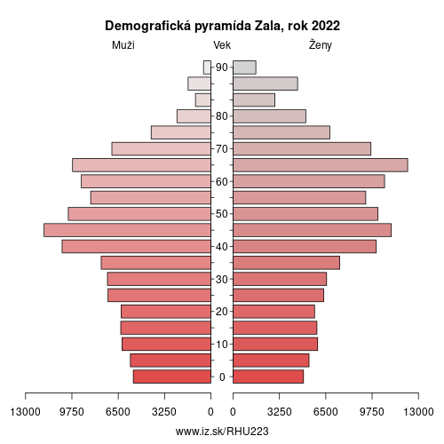 demograficky strom HU223 Zalianska župa demografická pyramída