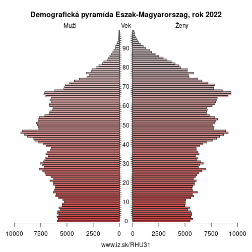 demograficky strom HU31 Eszak-Magyarorszag demografická pyramída