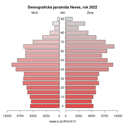 demograficky strom HU312 Hevešská župa demografická pyramída