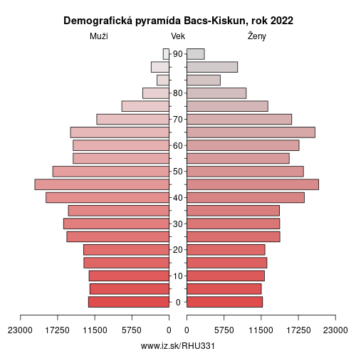 demograficky strom HU331 Báčsko-malokumánska župa demografická pyramída