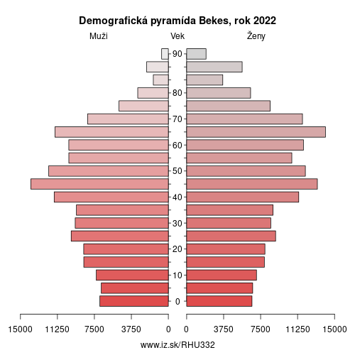 demograficky strom HU332 Békešská župa demografická pyramída