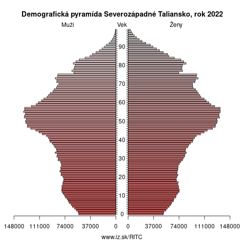 demograficky strom ITC Severozápadné Taliansko demografická pyramída