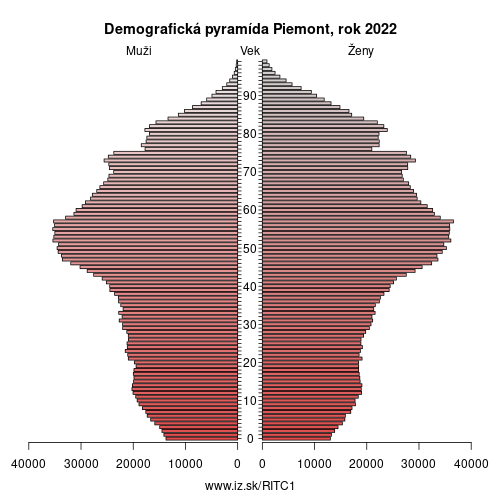 demograficky strom ITC1 Piemont demografická pyramída