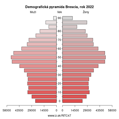 demograficky strom ITC47 Brescia demografická pyramída