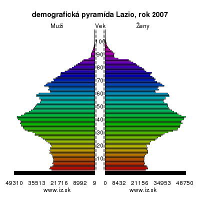 demografická pyramída Lazio, 