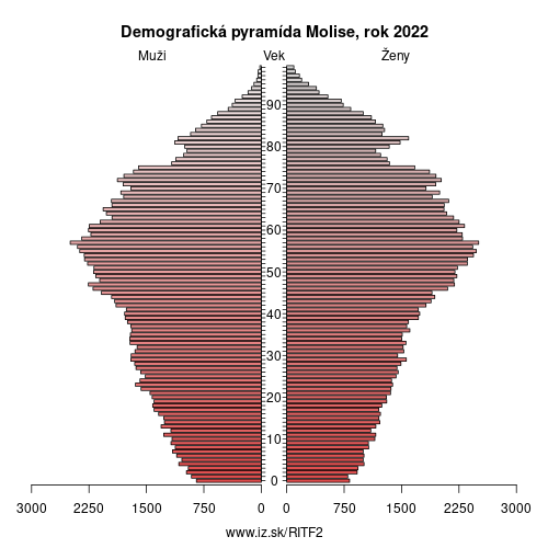 demograficky strom ITF2 Molise demografická pyramída