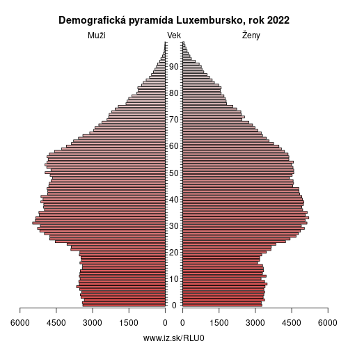 demograficky strom LU0 Luxembursko demografická pyramída