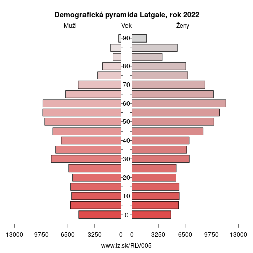 demograficky strom LV005 Latgale demografická pyramída
