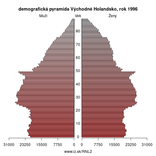 demograficky strom NL2 Východné Holandsko 1996 demografická pyramída