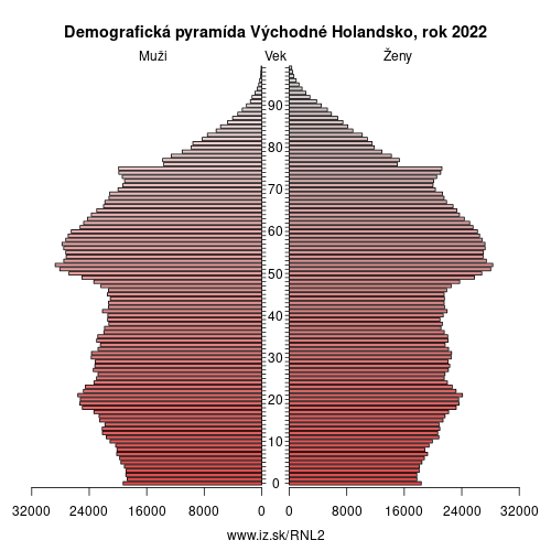 demograficky strom NL2 Východné Holandsko demografická pyramída