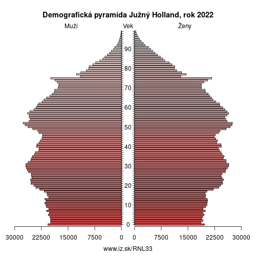 demograficky strom NL33 Južný Holland demografická pyramída