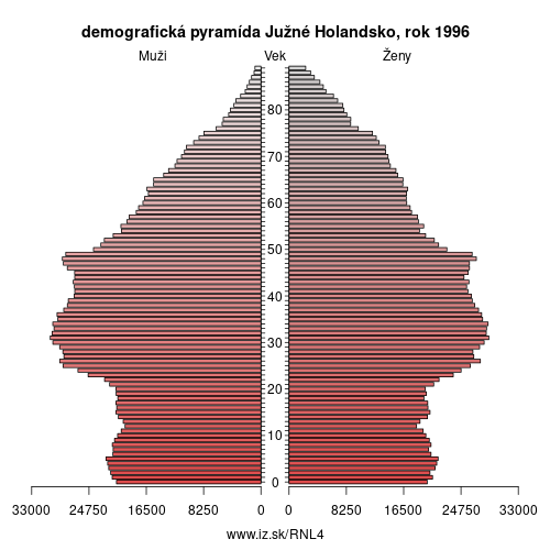 demograficky strom NL4 Južné Holandsko 1996 demografická pyramída