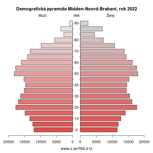 demograficky strom NL412 Midden-Noord-Brabant demografická pyramída