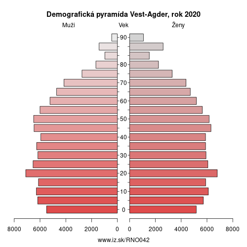 demograficky strom NO042 Vest-Agder demografická pyramída
