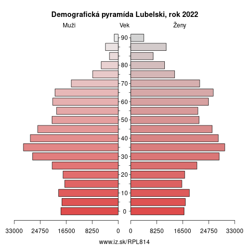 demograficky strom PL814 Lubelski demografická pyramída
