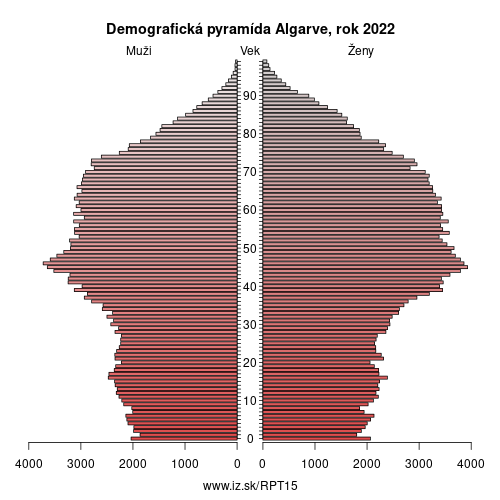 demograficky strom PT15 Algarve demografická pyramída