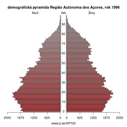 demograficky strom PT20 Região Autónoma dos Açores 1996 demografická pyramída