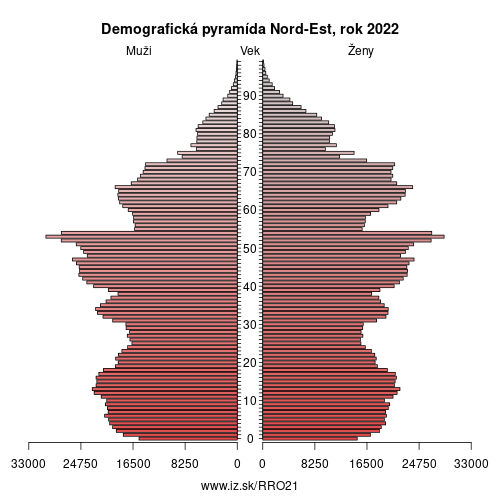 demograficky strom RO21 Nord-Est demografická pyramída