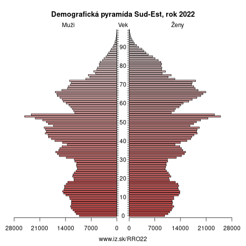 demograficky strom RO22 Sud-Est demografická pyramída