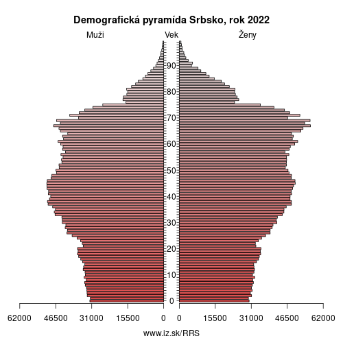 demograficky strom RS Srbsko demografická pyramída