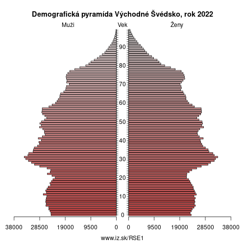 demograficky strom SE1 Východné Švédsko demografická pyramída