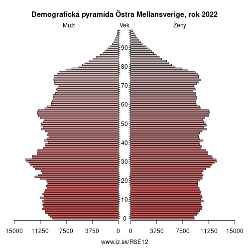 demograficky strom SE12 Östra Mellansverige demografická pyramída