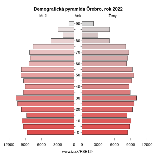demograficky strom SE124 Örebro demografická pyramída
