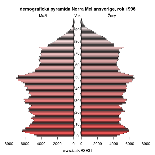 demograficky strom SE31 Norra Mellansverige 1996 demografická pyramída