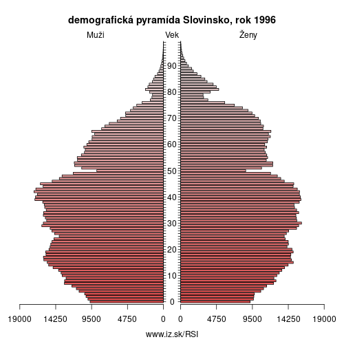 demograficky strom SI Slovinsko 1996 demografická pyramída