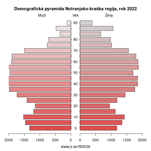 demograficky strom SI038 Notranjsko-kraška regija demografická pyramída
