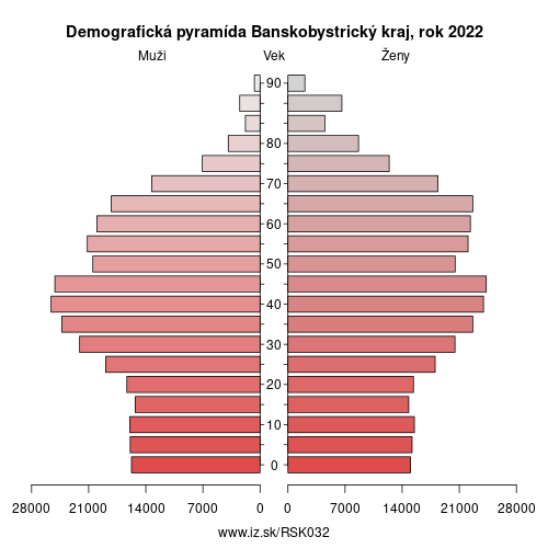 demograficky strom SK032 Banskobystrický kraj demografická pyramída