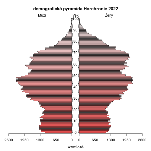 demo­grafická pyramída Horehronie 2023