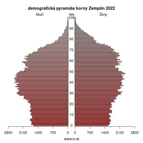 demo­grafická pyramída horný Zemplín 2023