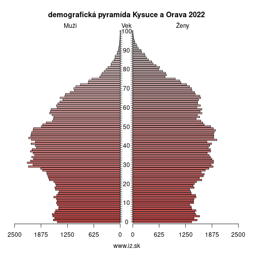 demo­grafická pyramída Kysuce a Orava 2023