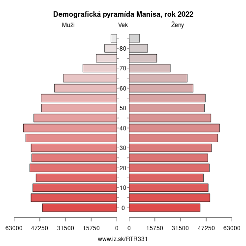 demograficky strom TR331 Manisa demografická pyramída