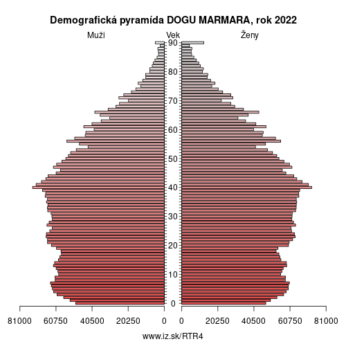 demograficky strom TR4 DOGU MARMARA demografická pyramída