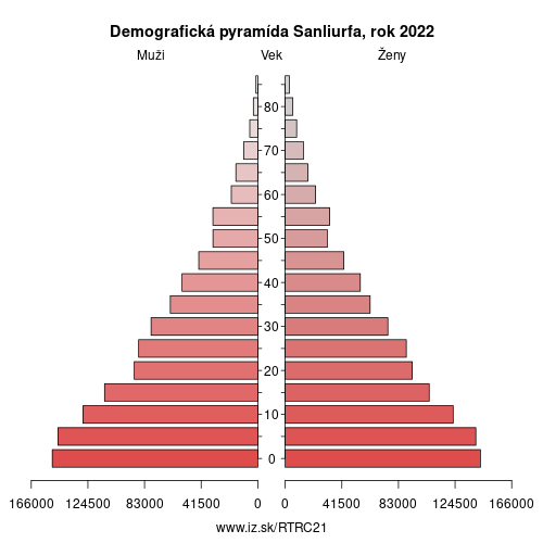 demograficky strom TRC21 Sanliurfa demografická pyramída