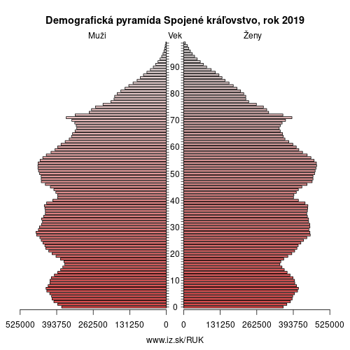 demograficky strom UK Spojené kráľovstvo demografická pyramída
