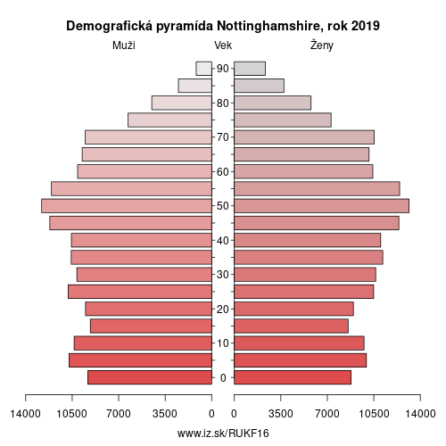 demograficky strom UKF16 Nottinghamshire demografická pyramída