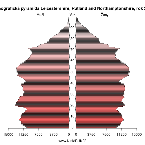 demograficky strom UKF2 Leicestershire, Rutland and Northamptonshire demografická pyramída